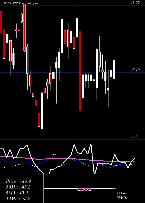 weekly chart FidelityTotal