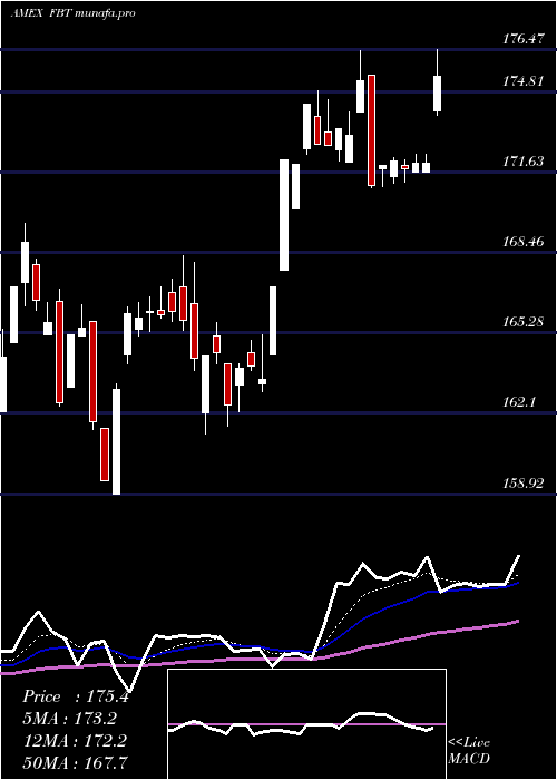 Daily chart NyseArca