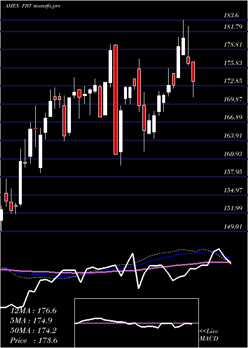  weekly chart NyseArca