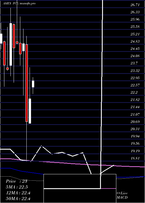 monthly chart IseRevere