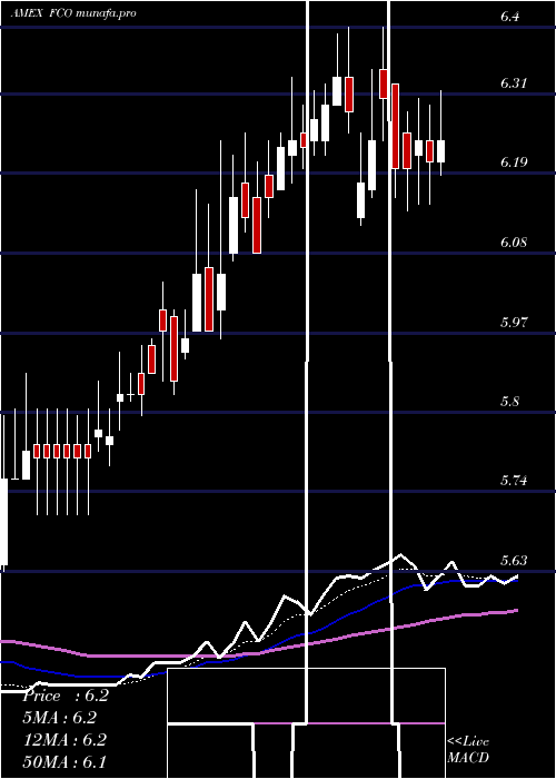  Daily chart AberdeenGlobal