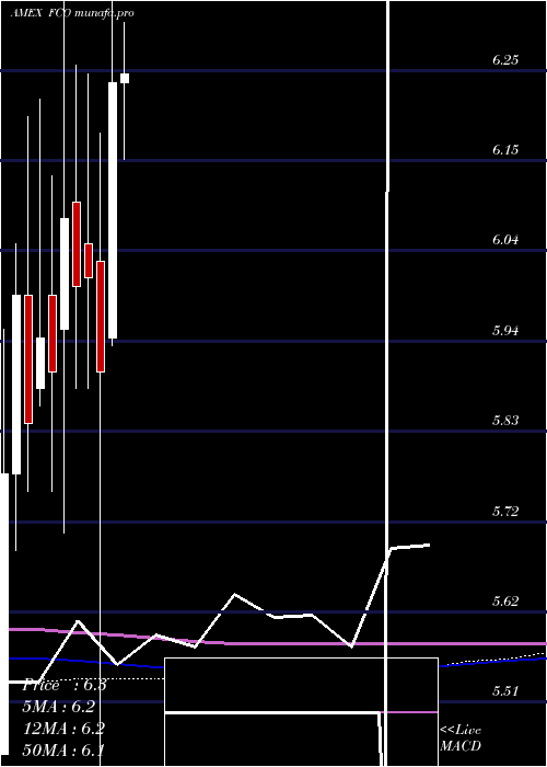  monthly chart AberdeenGlobal