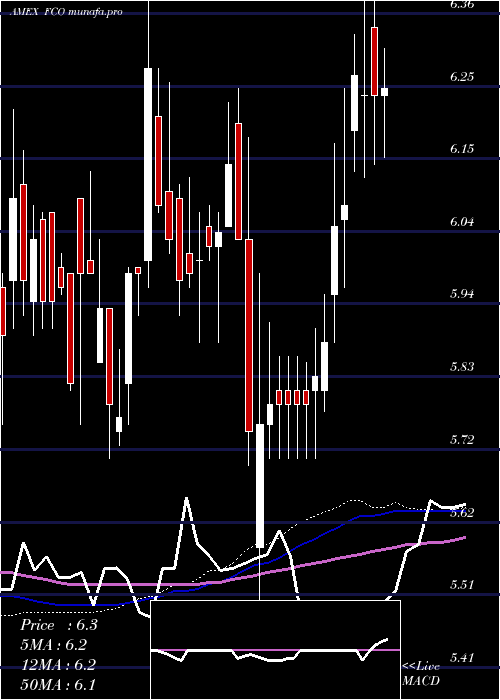 weekly chart AberdeenGlobal