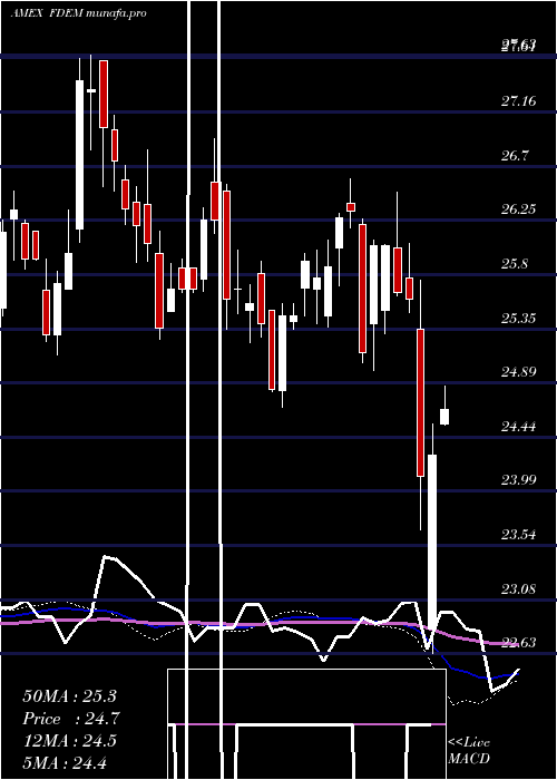  weekly chart FidelityTargeted