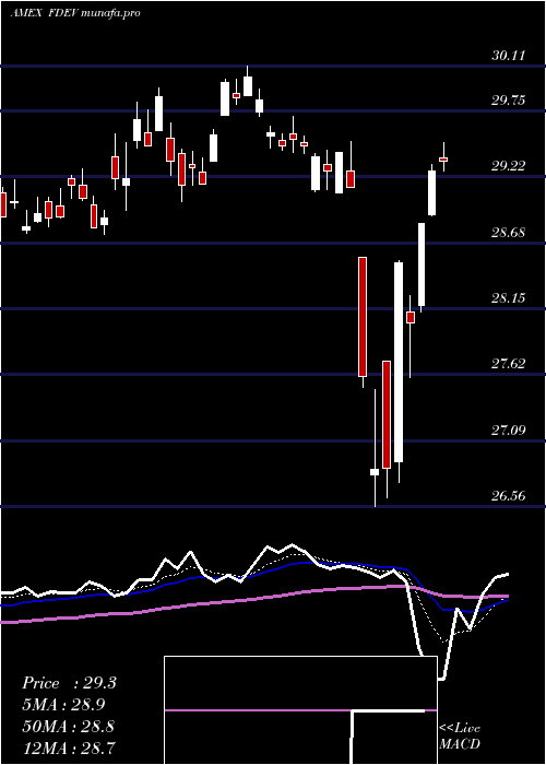  Daily chart FidelityTargeted