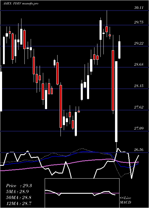  weekly chart FidelityTargeted