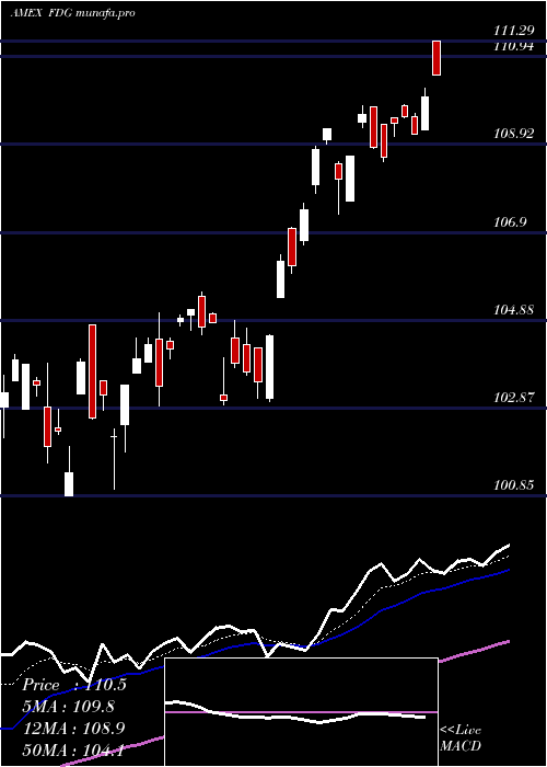 Daily chart AmericanCentury