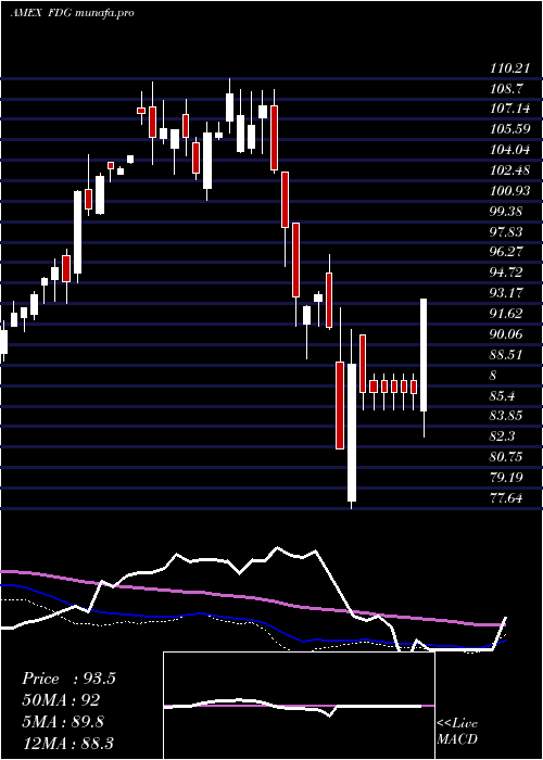  weekly chart AmericanCentury