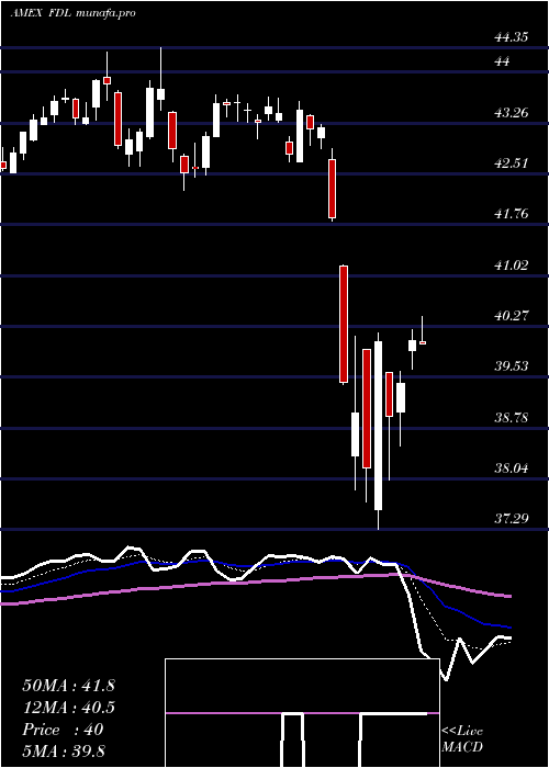  Daily chart MstarDiv