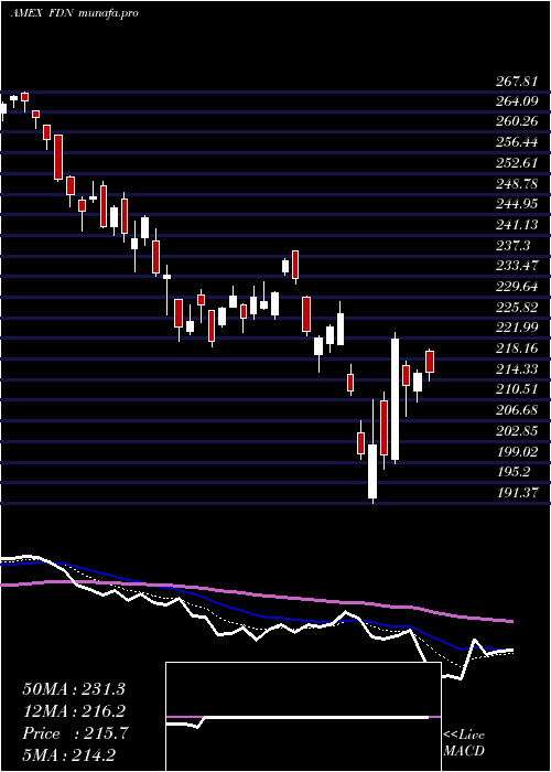  Daily chart DjInternet