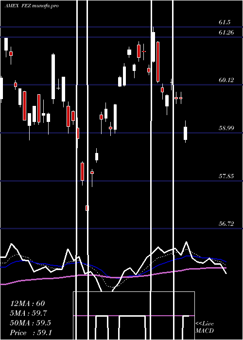 Daily chart SpdrEuro