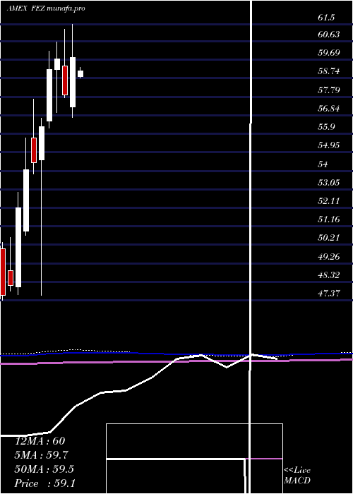monthly chart SpdrEuro