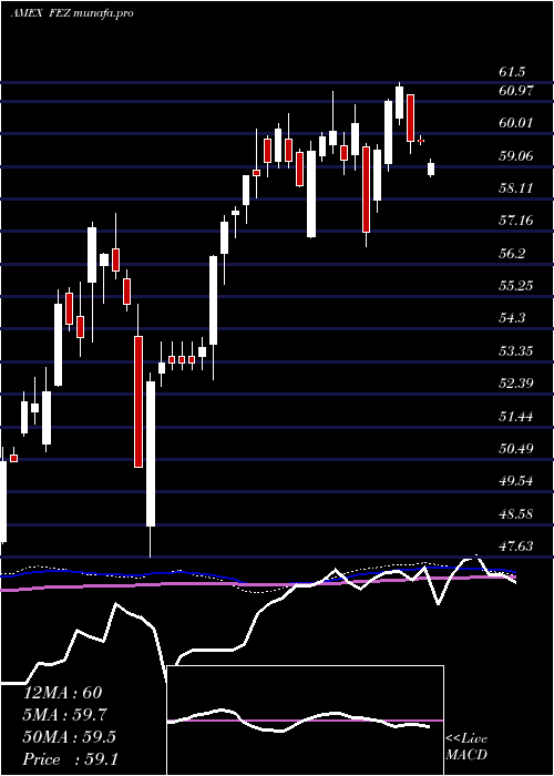 weekly chart SpdrEuro