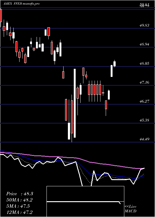  Daily chart FtCboe