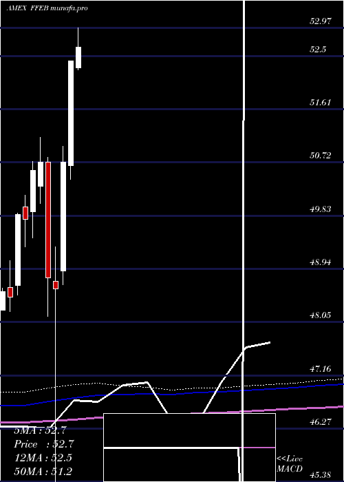monthly chart FtCboe