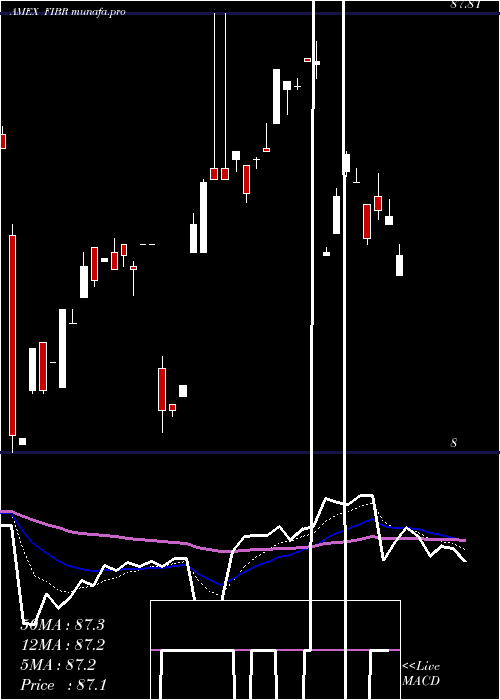  Daily chart IsharesEdge