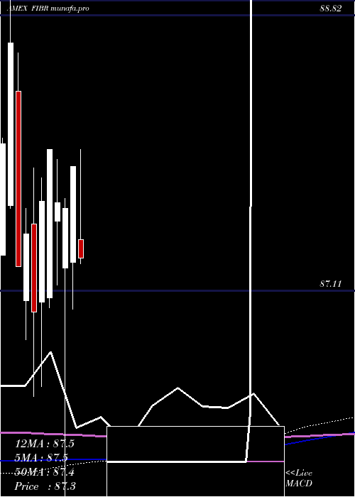  monthly chart IsharesEdge