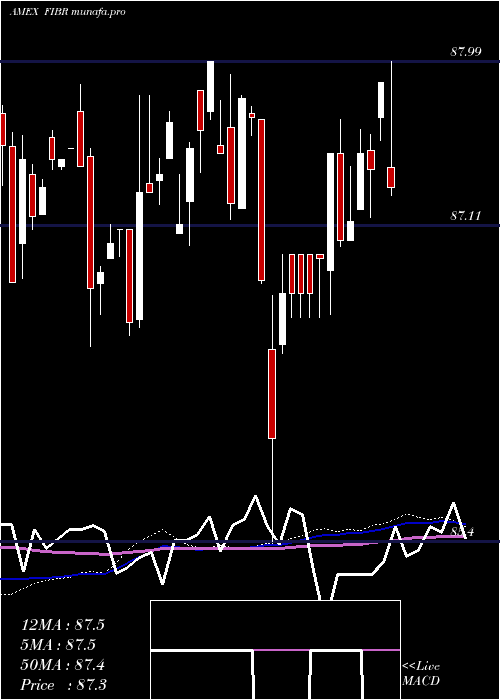 weekly chart IsharesEdge