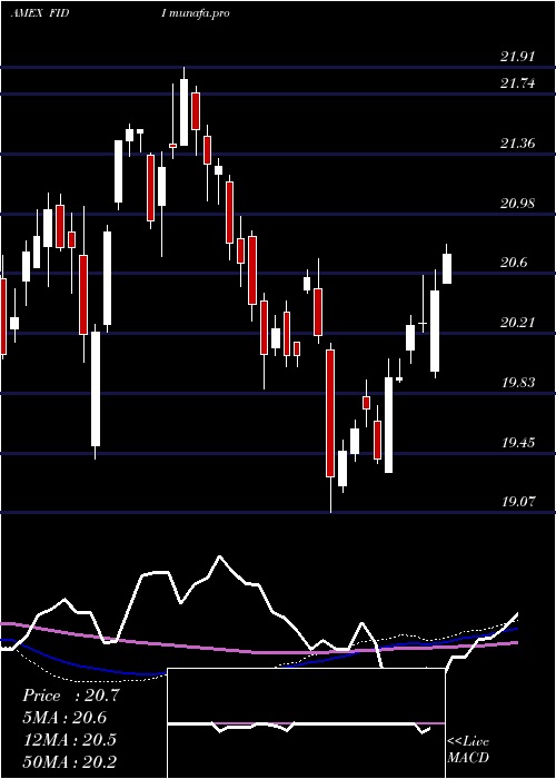  weekly chart FidelityInternational