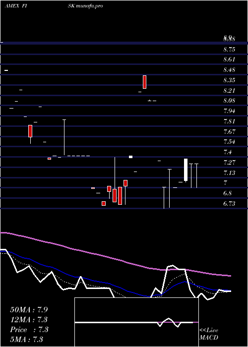 Daily chart EmpireState