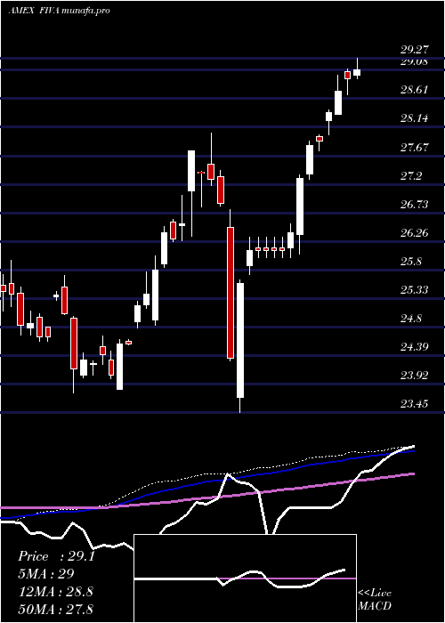 weekly chart FidelityInternational