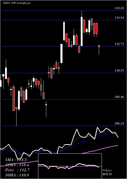  Daily chart IseWater