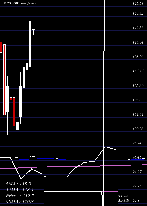  monthly chart IseWater