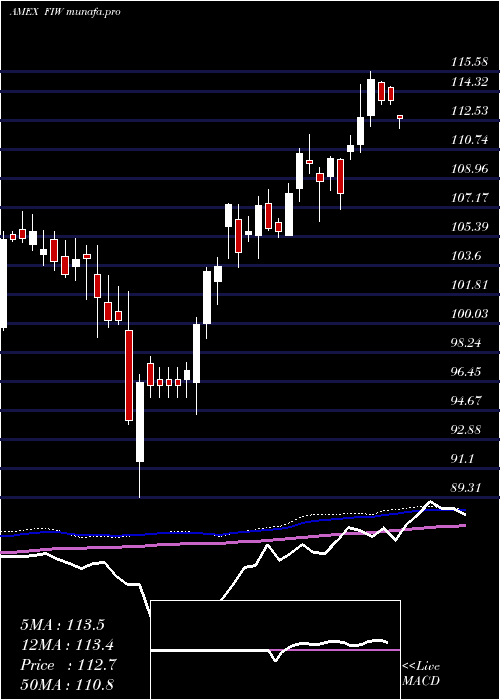  weekly chart IseWater