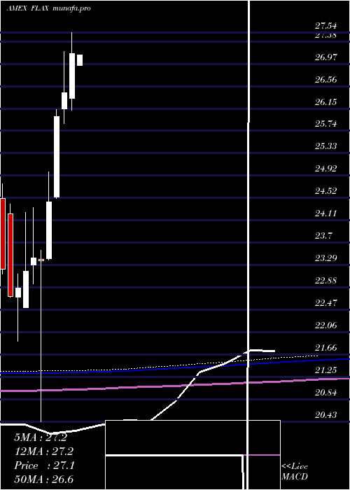 monthly chart FranklinAsia