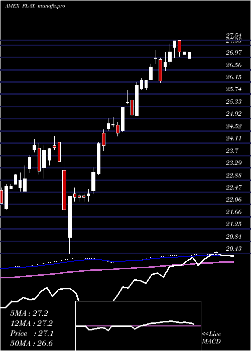 weekly chart FranklinAsia