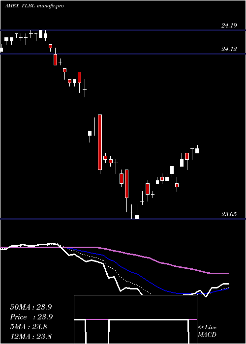 Daily chart FranklinLiberty