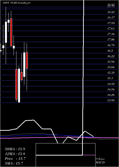  monthly chart BrazilFranklin