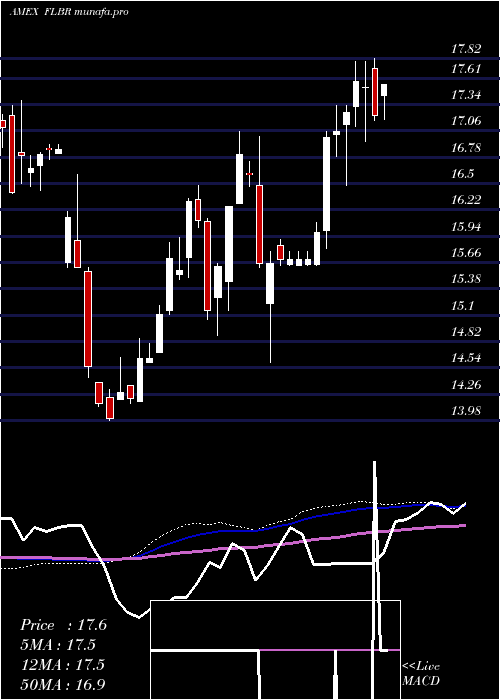  weekly chart BrazilFranklin