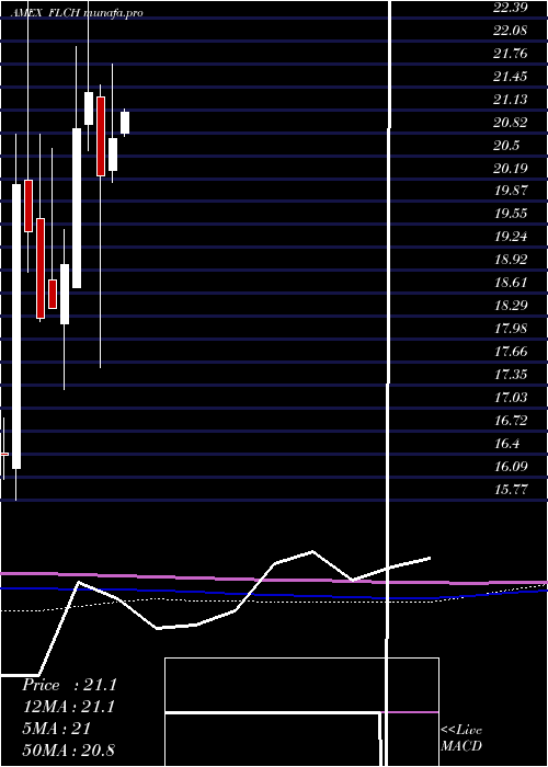  monthly chart ChinaFranklin