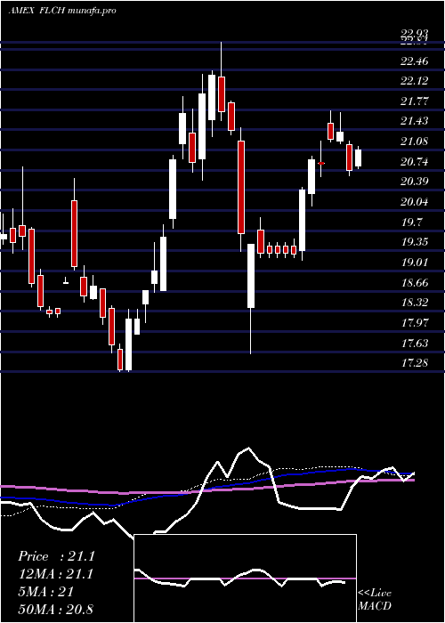  weekly chart ChinaFranklin