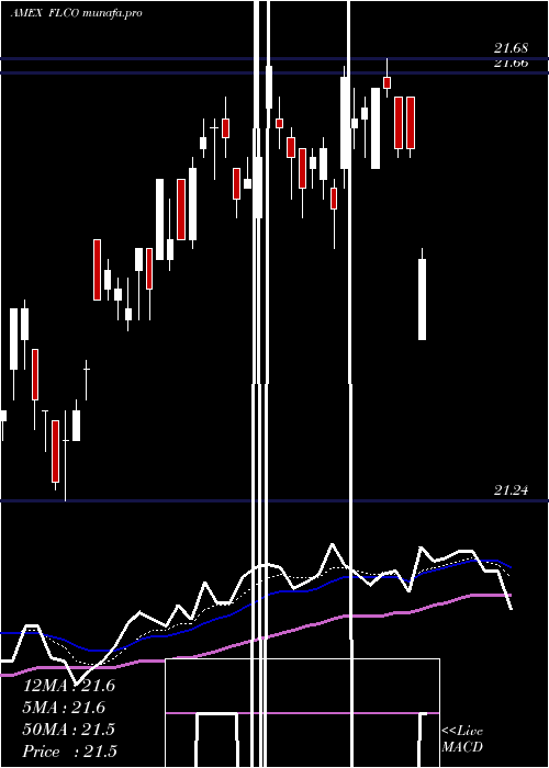 Daily chart LibertyInvestment