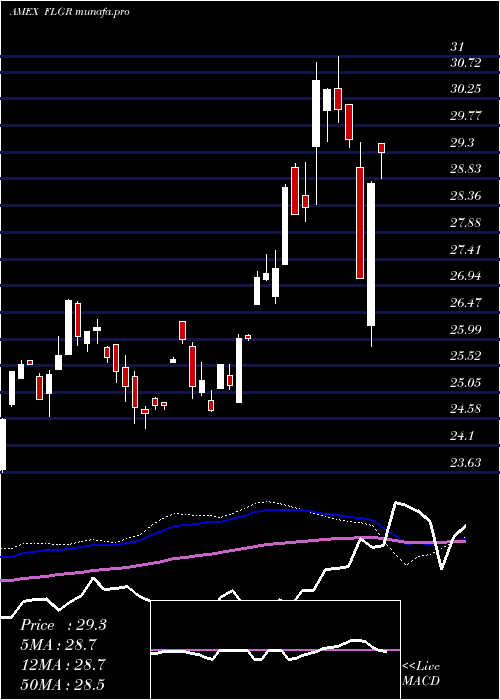  weekly chart GermanyFranklin