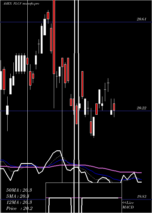 Daily chart FranklinLiberty