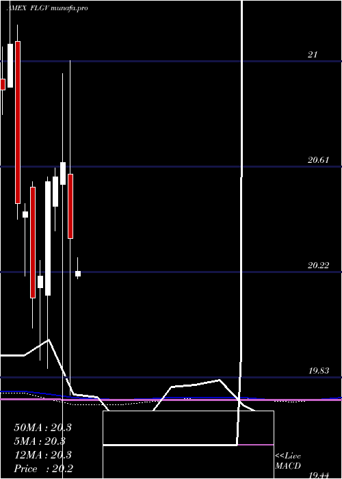  monthly chart FranklinLiberty