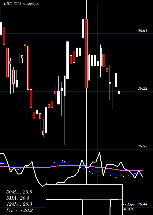  weekly chart FranklinLiberty