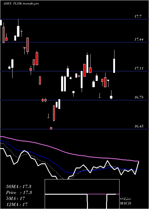  Daily chart HongKong