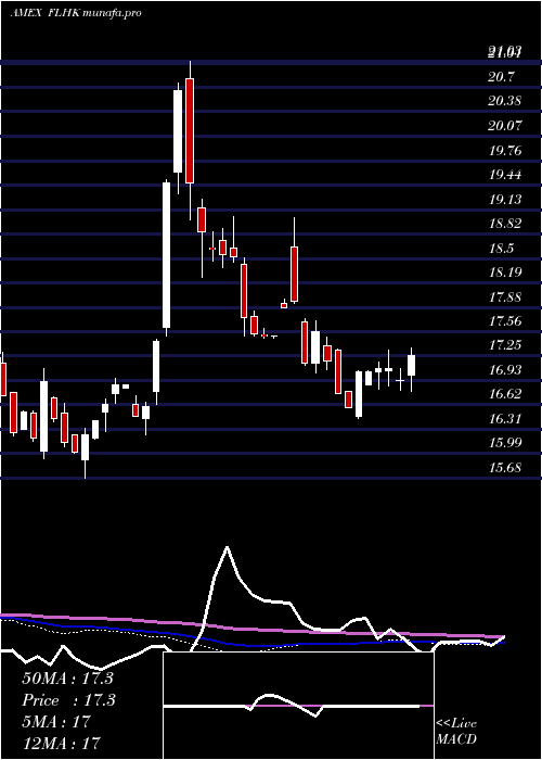  weekly chart HongKong