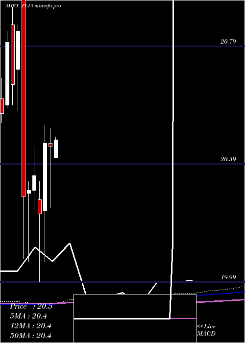  monthly chart FranklinLiberty