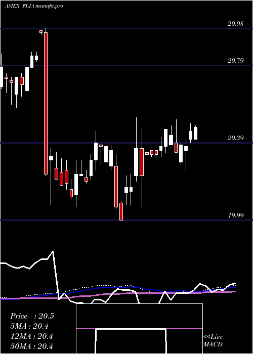  weekly chart FranklinLiberty