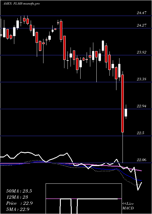  weekly chart FranklinLiberty