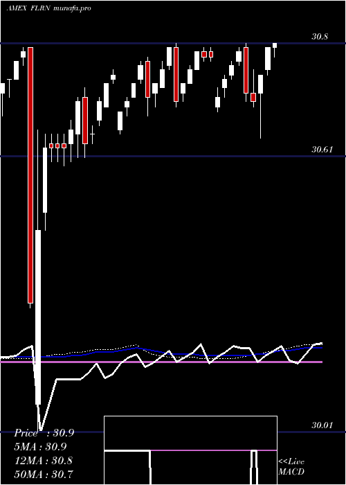  weekly chart SpdrInv