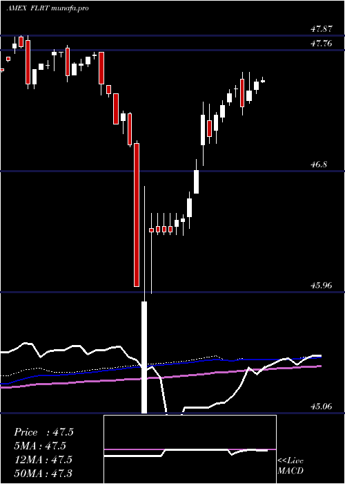 weekly chart AdvisorsharesPacific