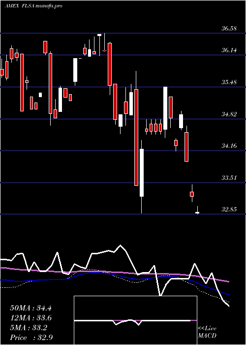  weekly chart FranklinFtse