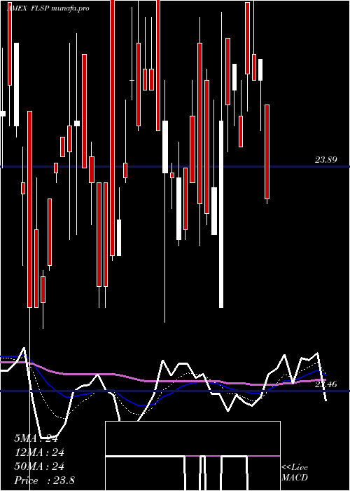  Daily chart FranklinLiberty