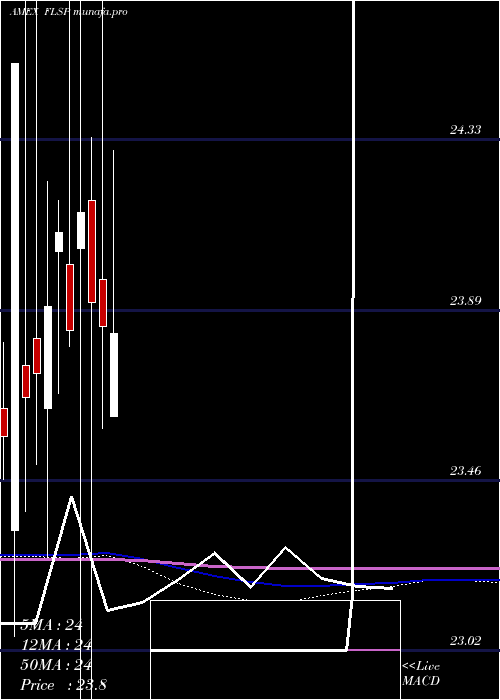  monthly chart FranklinLiberty